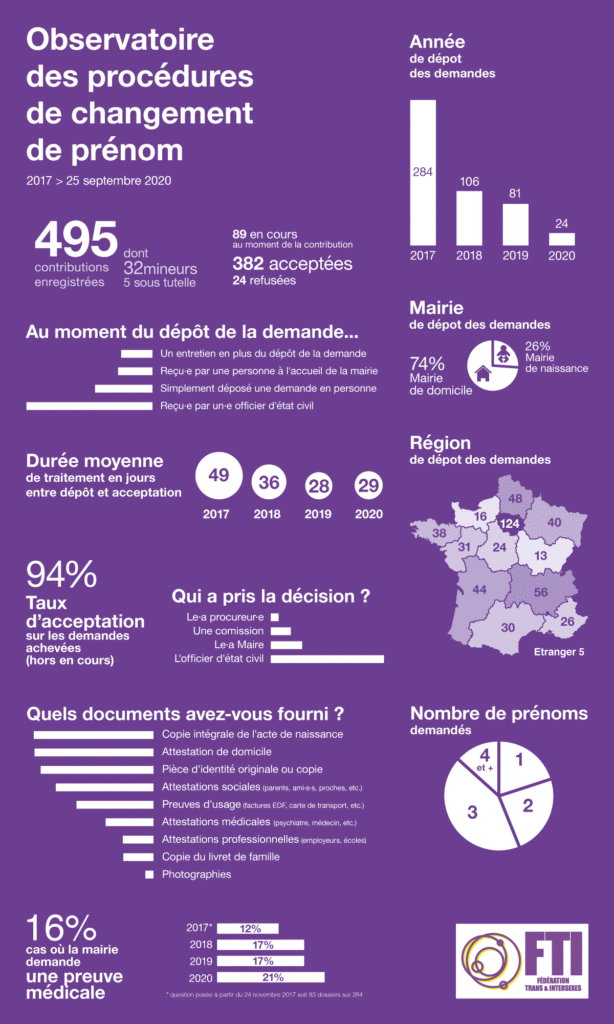 Resultats observatoire prénom